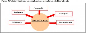 Figura 3.27. Complicaciones secundarias Hiperglicemia