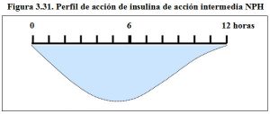 figura-3-31-perfil-accion-insulina-intermedia