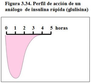 figura-3-34-perfil-accion-analogo-insulina-rapida