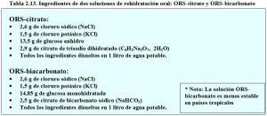 T.2.13. Composición Soluciones ORS-Citrato ORS-Bicarbonato