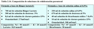 T.2.14. Composición Soluciones de Rehidratación Parenteral