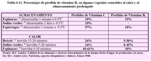 tabla-6-11-perdidas-vitamina-b1-tiamina-vegetales-calor-almacenamiento