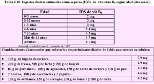 tabla-6-18-ids-vitamina-b5-acido-pantotenico