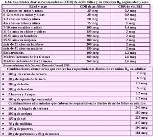 tabla-6-24-cdr-acido-folico-y-vitamina-b12-requerimientos