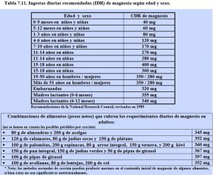 tabla-7-11-recomendaciones-ingesta-magnesio